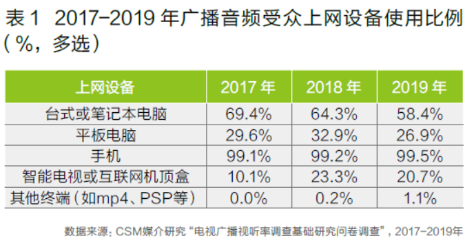 大红鹰dhy官方智媒时期谁正在“听”播送